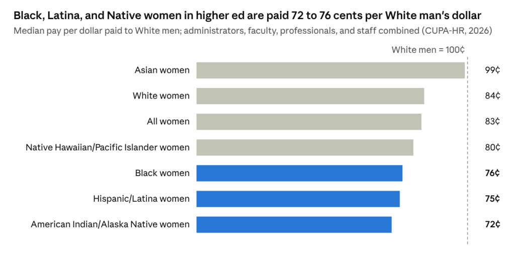 Bar chart of median pay for women per dollar paid to White men across higher education in 2026: Asian women 99 cents, White women 84, all women 83, Native Hawaiian/Pacific Islander women 80, Black women 76, Hispanic/Latina women 75, American Indian/Alaska Native women 72.
